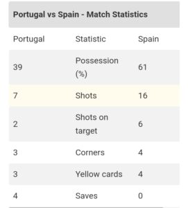 Portugal 2-2 Spain: Nations League Final Player Ratings and Match Highlights